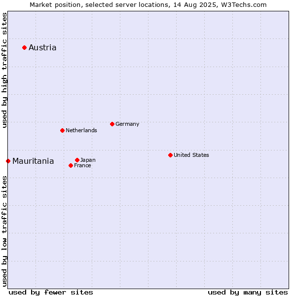 Market position of Austria vs. Mauritania