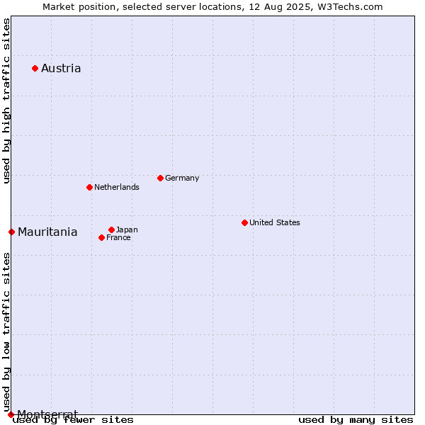 Market position of Austria vs. Mauritania vs. Montserrat