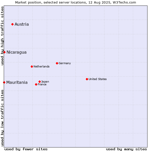 Market position of Austria vs. Nicaragua vs. Mauritania