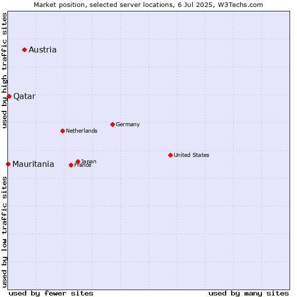 Market position of Austria vs. Qatar vs. Mauritania