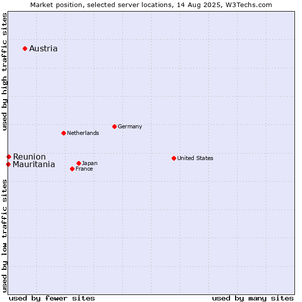 Market position of Austria vs. Reunion vs. Mauritania