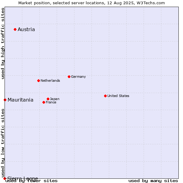 Market position of Austria vs. Mauritania vs. Sierra Leone