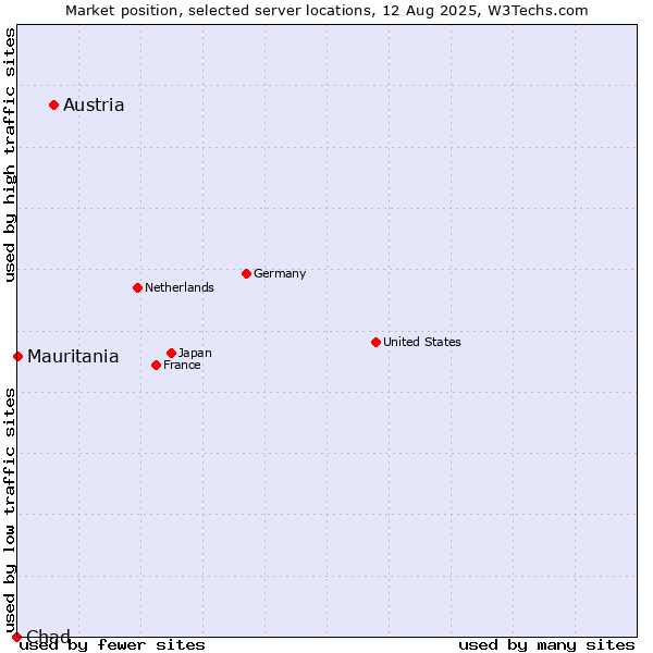Market position of Austria vs. Mauritania vs. Chad