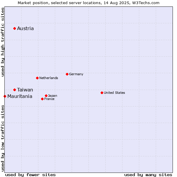 Market position of Taiwan vs. Austria vs. Mauritania
