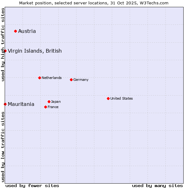 Market position of Austria vs. Mauritania vs. Virgin Islands, British