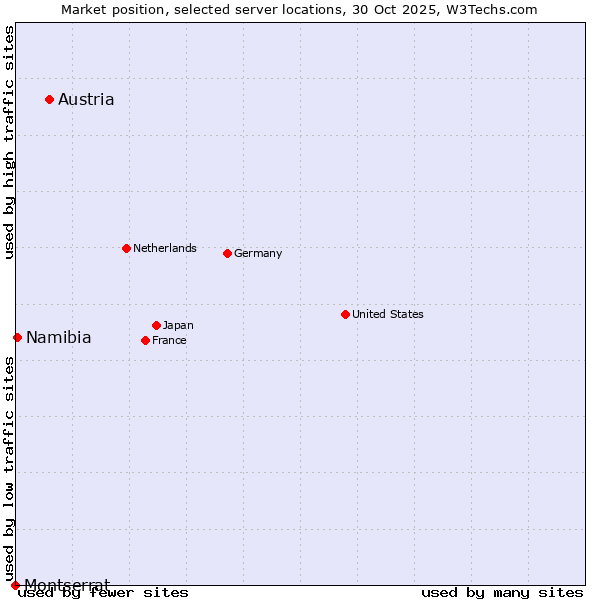 Market position of Austria vs. Namibia vs. Montserrat