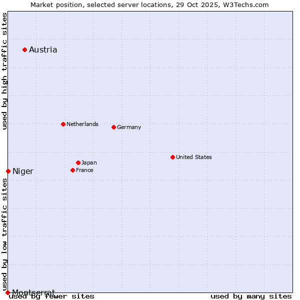 Market position of Austria vs. Niger vs. Montserrat