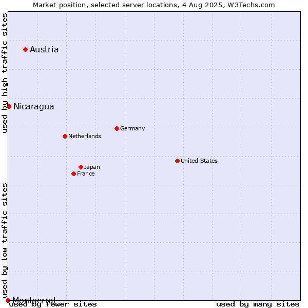 Market position of Austria vs. Nicaragua vs. Montserrat