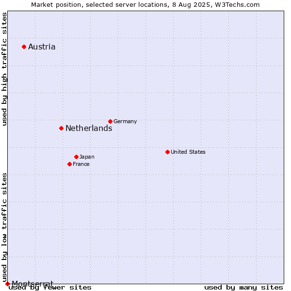 Market position of Netherlands and territories vs. Austria vs. Montserrat