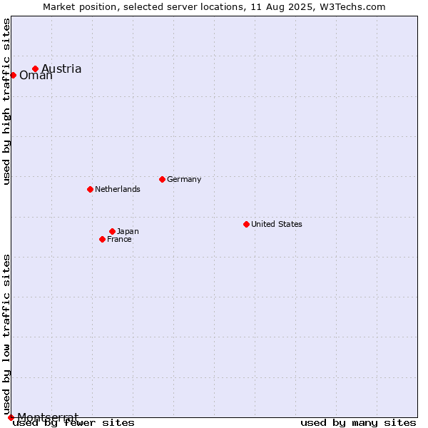 Market position of Austria vs. Oman vs. Montserrat