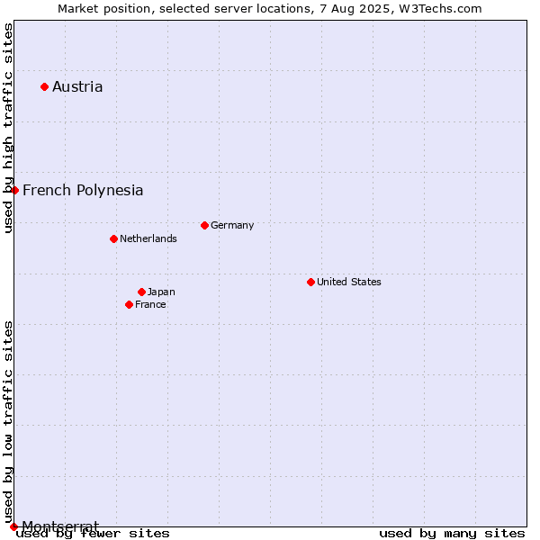 Market position of Austria vs. French Polynesia vs. Montserrat