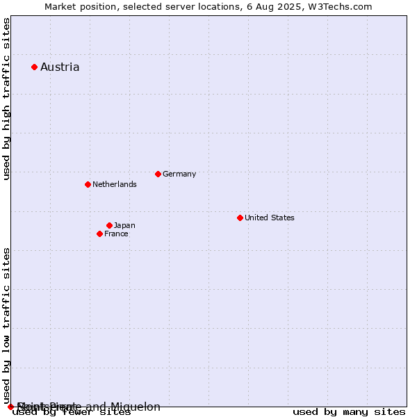 Market position of Austria vs. Montserrat vs. Saint Pierre and Miquelon