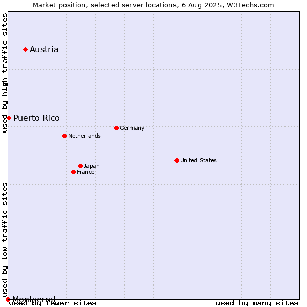 Market position of Austria vs. Puerto Rico vs. Montserrat
