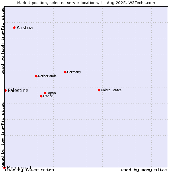Market position of Austria vs. Palestine vs. Montserrat