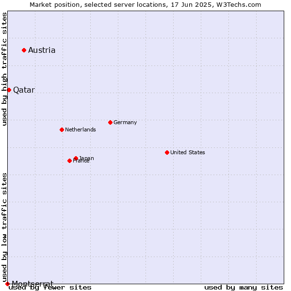 Market position of Austria vs. Qatar vs. Montserrat