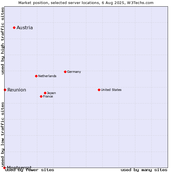 Market position of Austria vs. Reunion vs. Montserrat