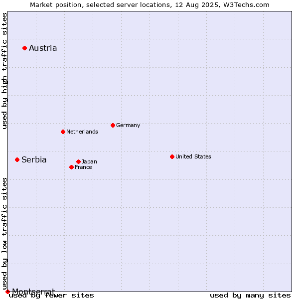 Market position of Austria vs. Serbia vs. Montserrat