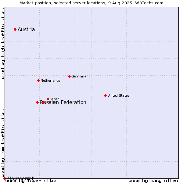 Market position of Russian Federation vs. Austria vs. Montserrat
