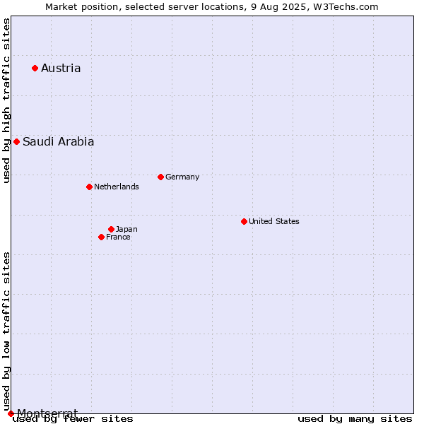 Market position of Austria vs. Saudi Arabia vs. Montserrat