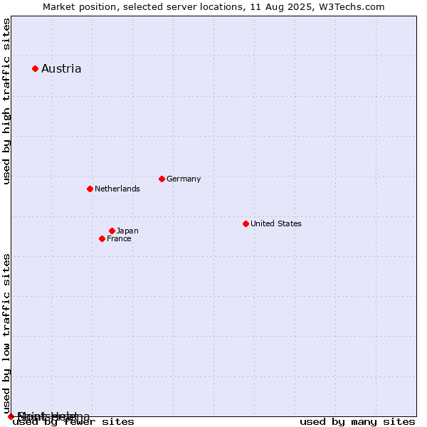 Market position of Austria vs. Montserrat vs. Saint Helena