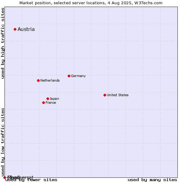 Market position of Austria vs. Montserrat vs. Chad