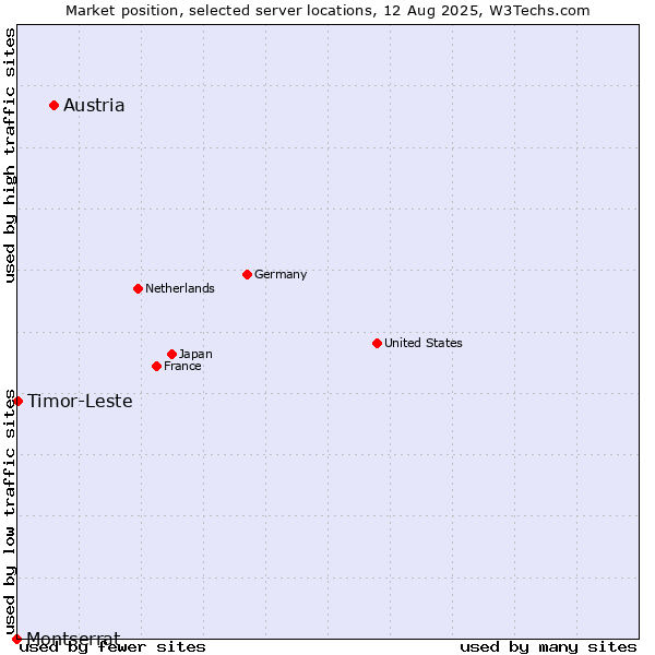Market position of Austria vs. Timor-Leste vs. Montserrat