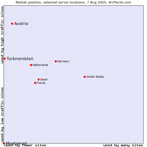 Market position of Austria vs. Turkmenistan vs. Montserrat