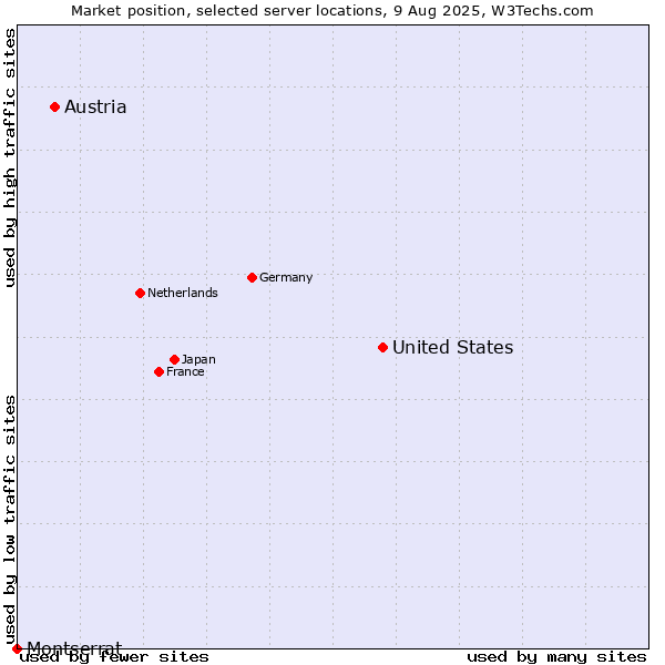 Market position of United States and territories vs. Austria vs. Montserrat