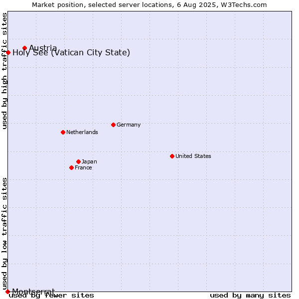 Market position of Austria vs. Holy See (Vatican City State) vs. Montserrat