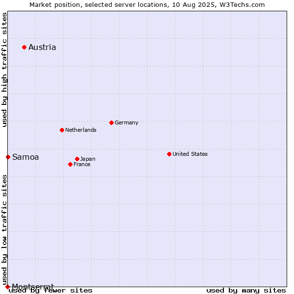 Market position of Austria vs. Samoa vs. Montserrat