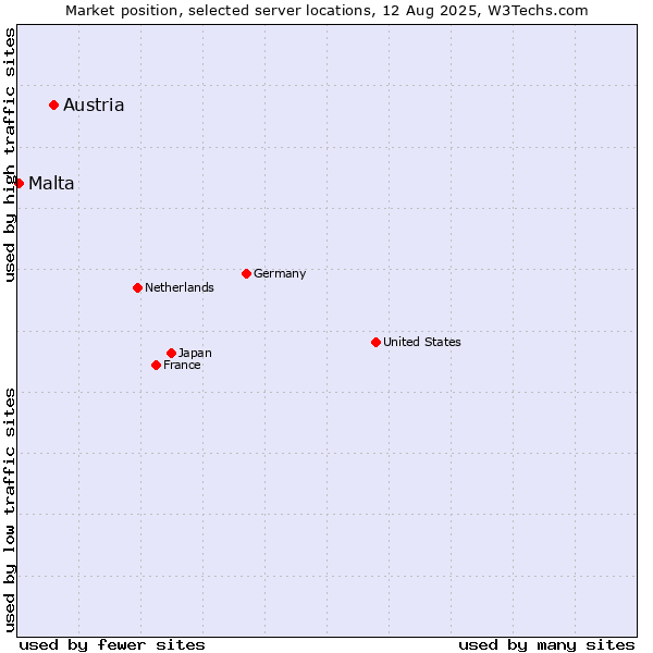 Market position of Austria vs. Malta