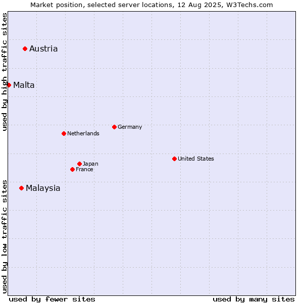Market position of Austria vs. Malaysia vs. Malta