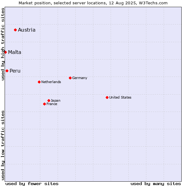 Market position of Austria vs. Peru vs. Malta
