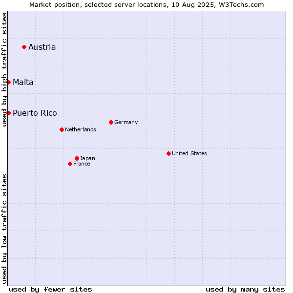 Market position of Austria vs. Malta vs. Puerto Rico