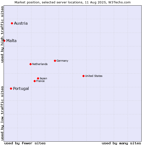 Market position of Austria vs. Portugal vs. Malta