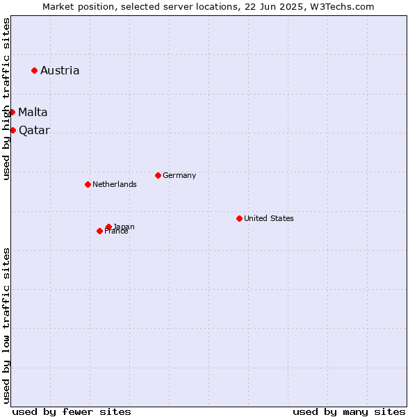 Market position of Austria vs. Qatar vs. Malta