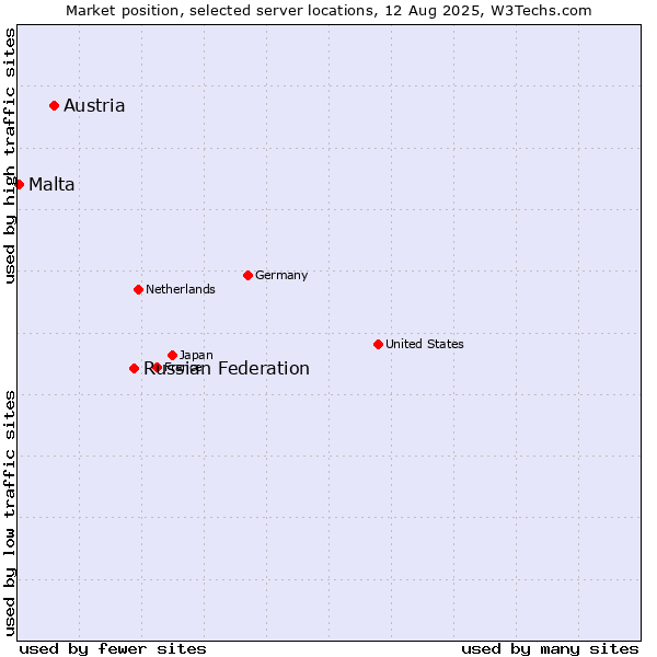 Market position of Russian Federation vs. Austria vs. Malta