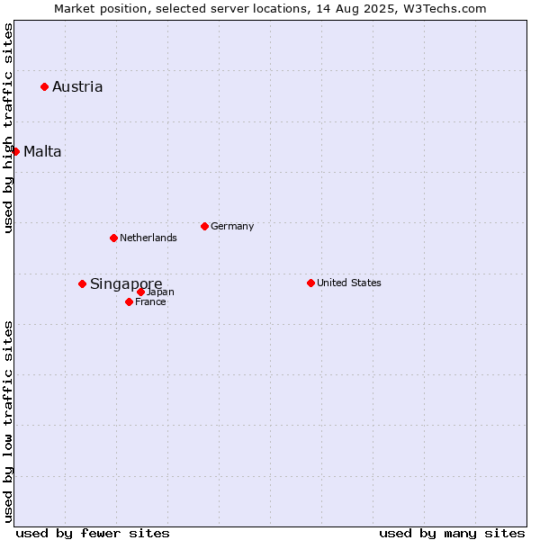 Market position of Singapore vs. Austria vs. Malta