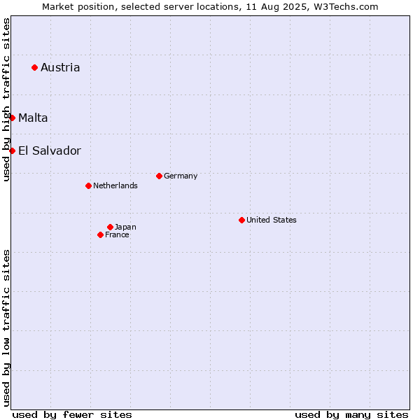 Market position of Austria vs. El Salvador vs. Malta