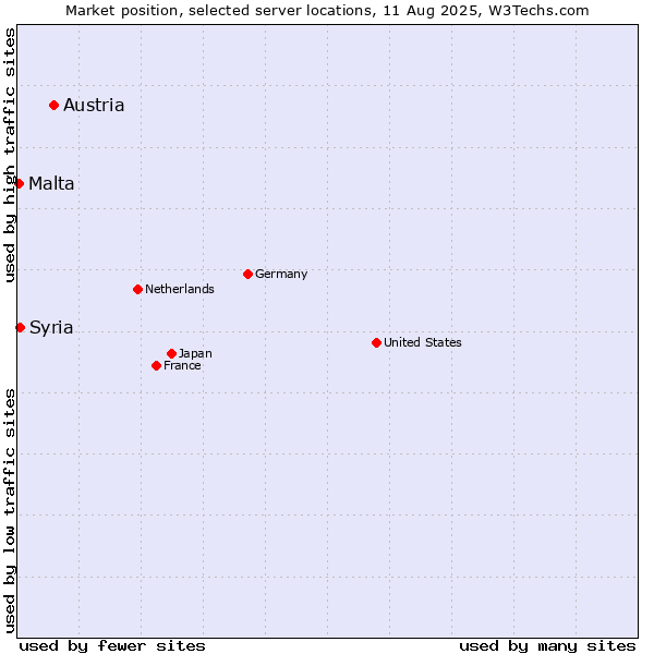Market position of Austria vs. Syria vs. Malta