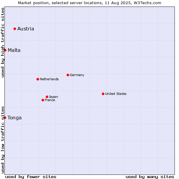 Market position of Austria vs. Malta vs. Tonga