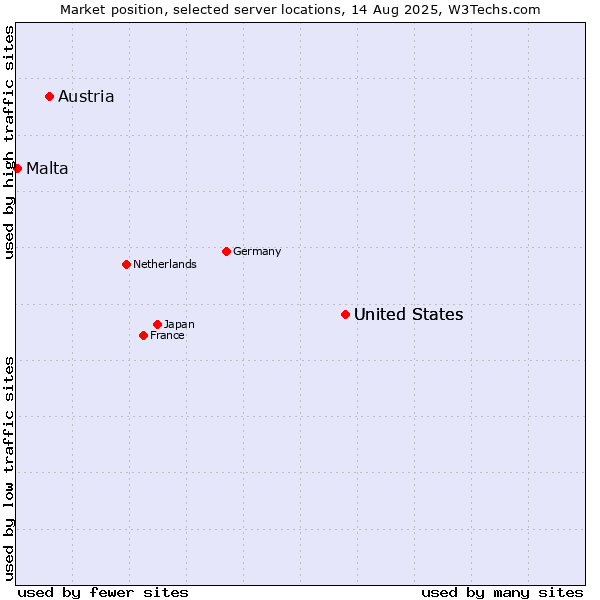 Market position of United States vs. Austria vs. Malta