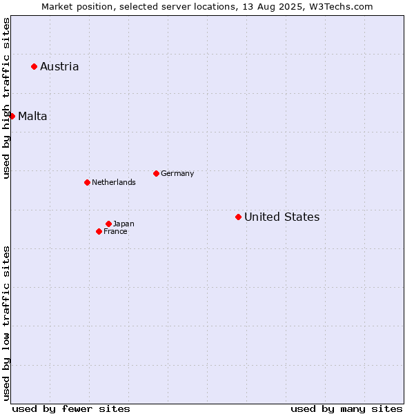 Market position of United States and territories vs. Austria vs. Malta