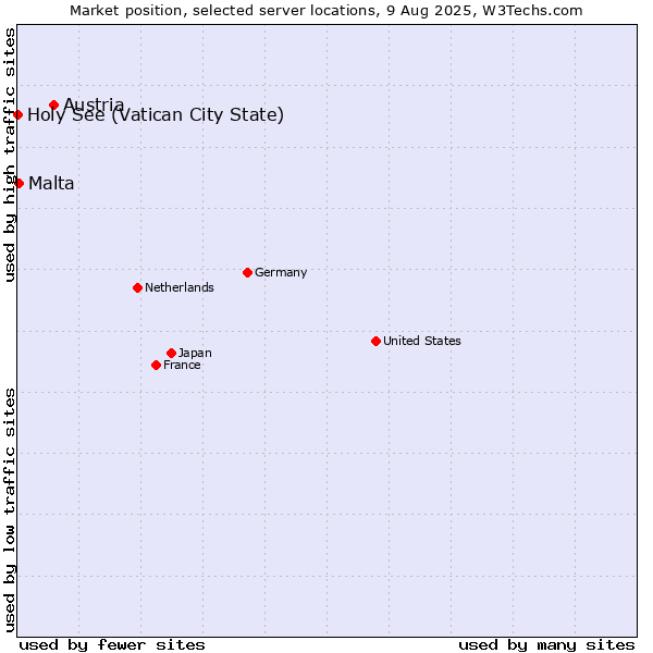 Market position of Austria vs. Malta vs. Holy See (Vatican City State)