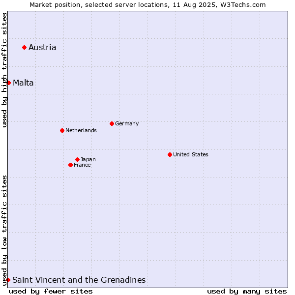 Market position of Austria vs. Malta vs. Saint Vincent and the Grenadines