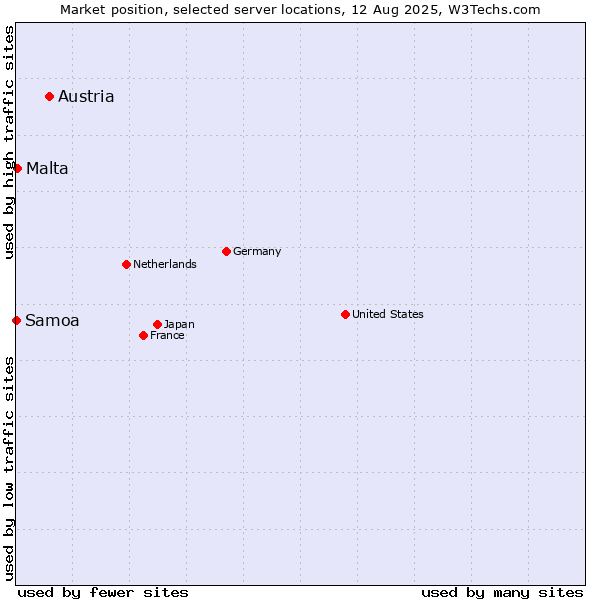 Market position of Austria vs. Malta vs. Samoa