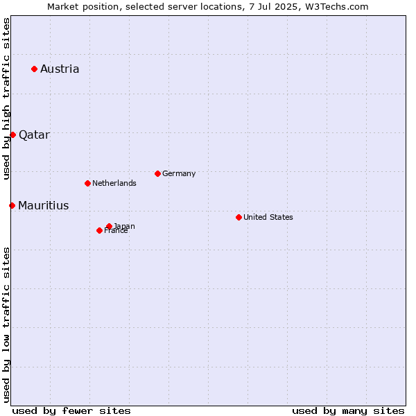 Market position of Austria vs. Qatar vs. Mauritius
