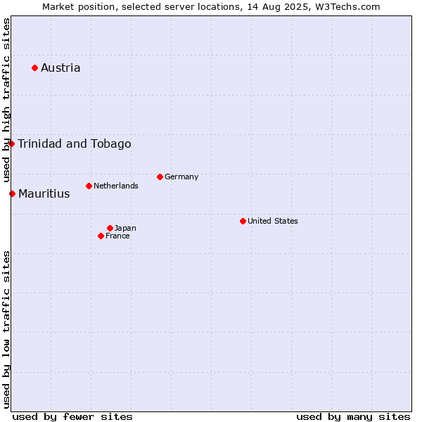Market position of Austria vs. Mauritius vs. Trinidad and Tobago