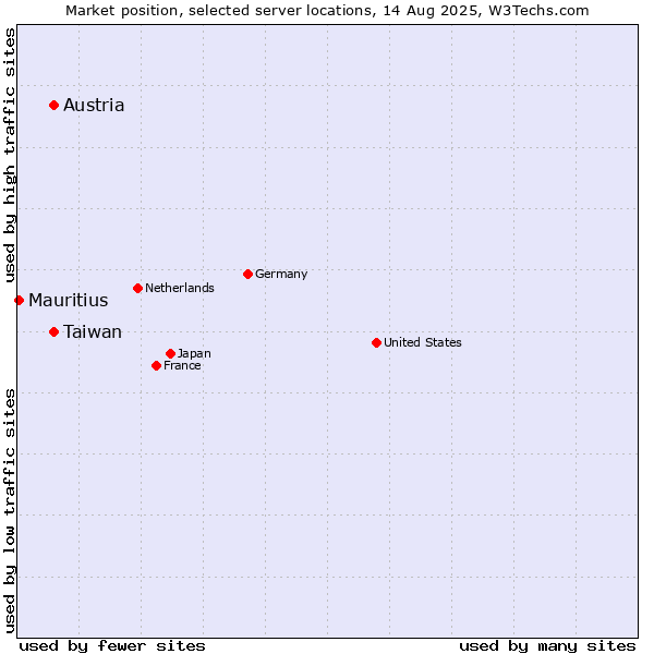 Market position of Taiwan vs. Austria vs. Mauritius