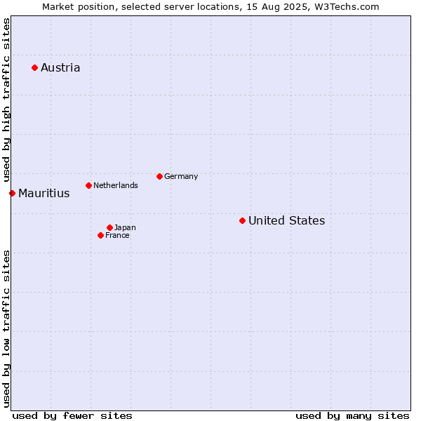 Market position of United States and territories vs. Austria vs. Mauritius